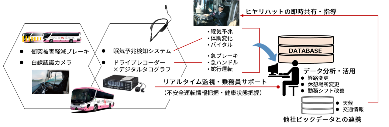 IoTの活用