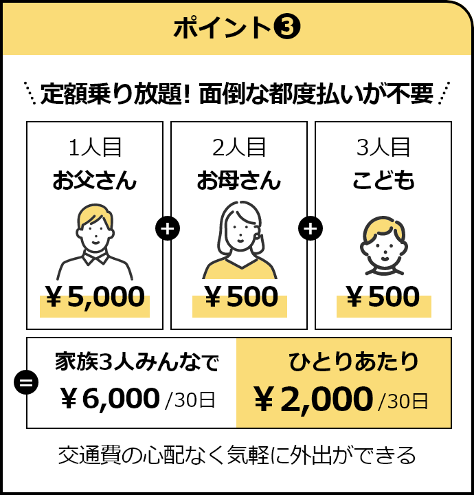 ポイント3 定額乗り放題！面倒な都度払いが不要