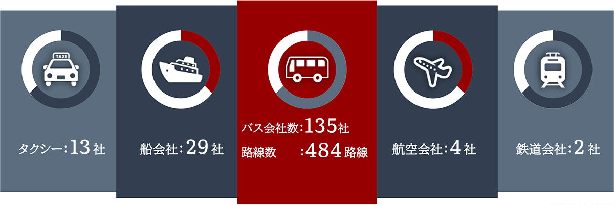 交通ネットワークの創造（バス・フェリー・航空・鉄道）