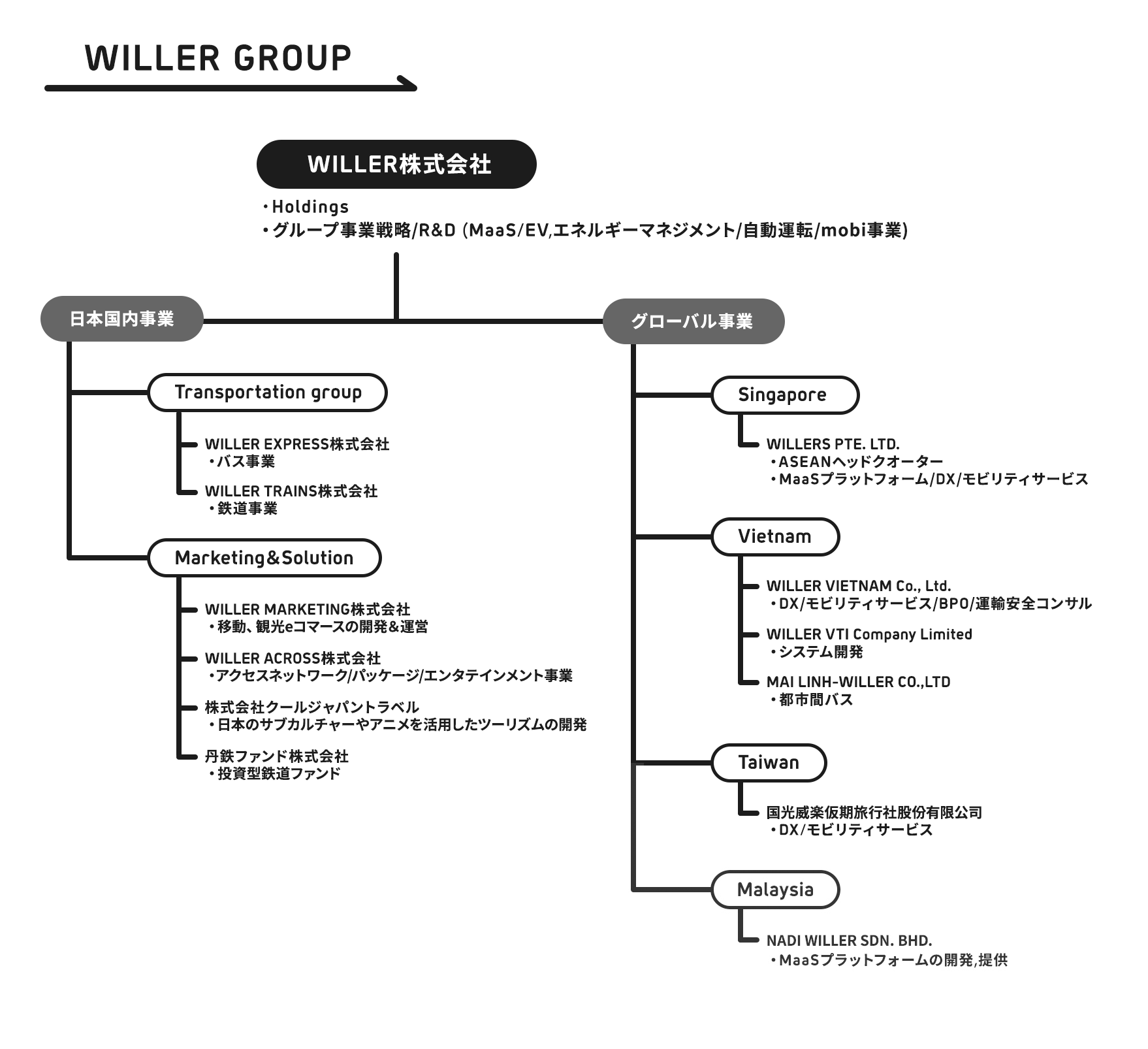WILLER GROUP