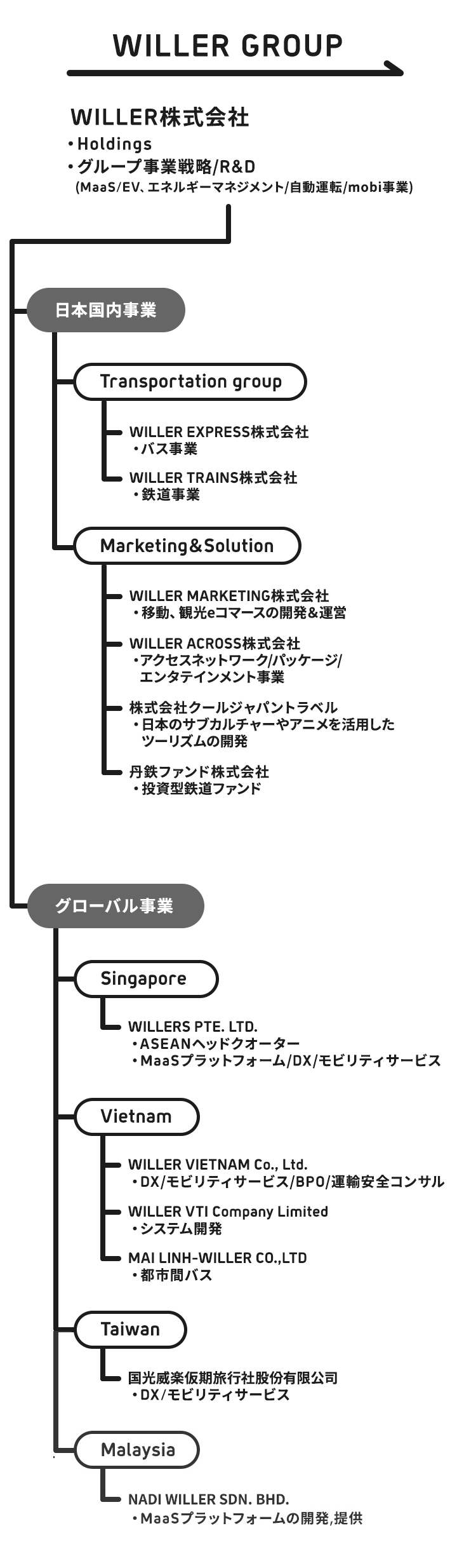 WILLER GROUP