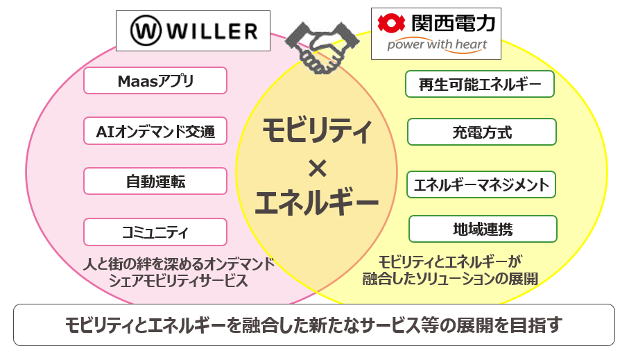 関西電力とWILLERがモビリティ事業において業務提携