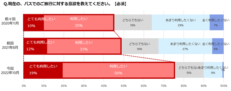 高速バス安心推進コンソーシアムでお客様アンケートを実施 利用者のバス旅行意欲が大きく上昇！バス旅行の意識に変化