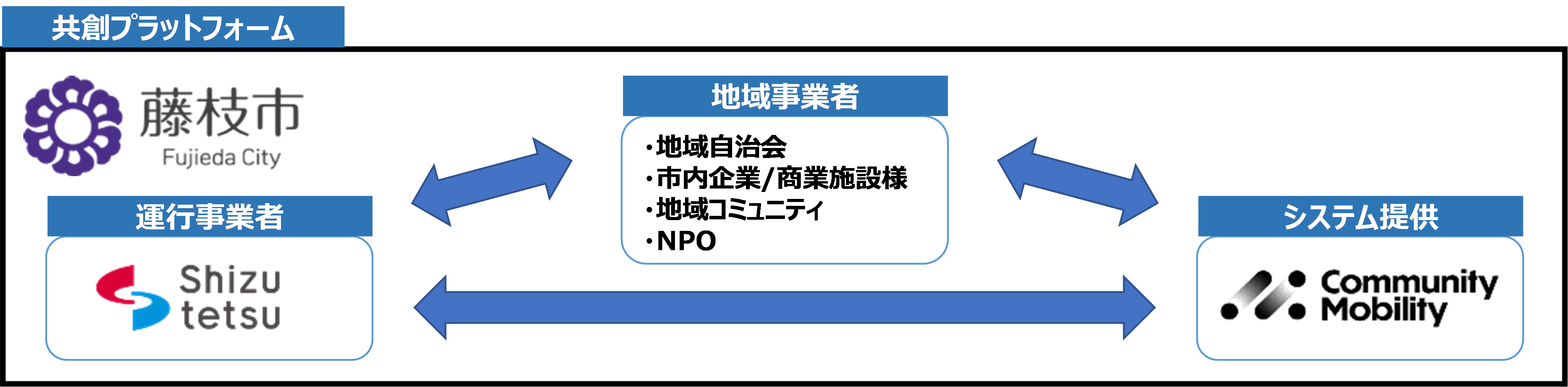 静岡県藤枝市で「交通×まちづくり共創プラットフォーム」始動 ～AIオンデマンド交通の導入により、誰もが快適に移動できるまちを目指す～