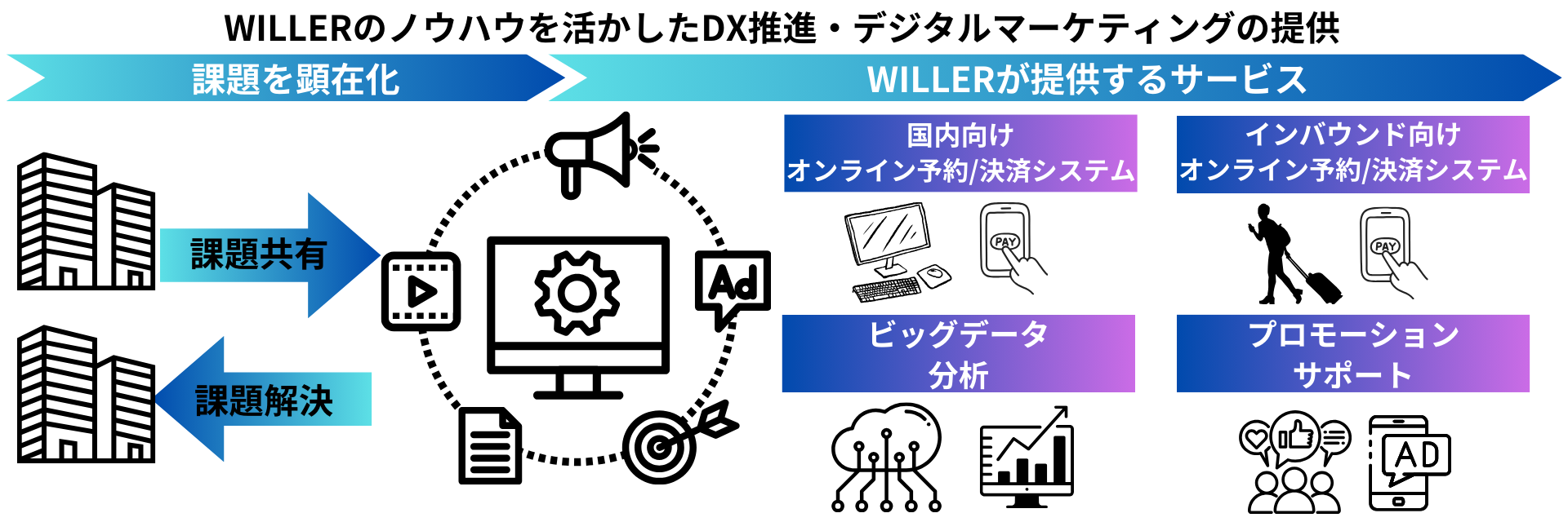 WILLER ACROSSが交通業界のDX化を推進！ ～広交観光と協業し、予約基幹システムを用いてオンライン集客や業務効率化を支援～