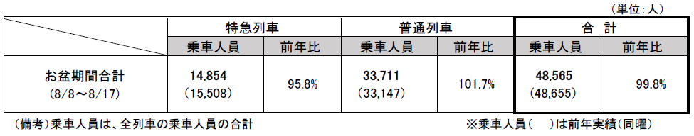 2025年 京都丹後鉄道　お盆期間の利用状況について（2025年8月8日（金）～2025年8月17日（日）：10日間）