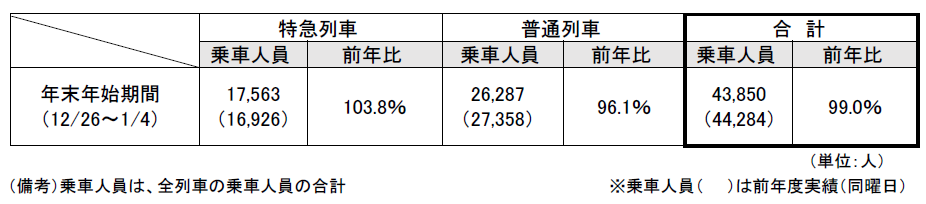 2025年度 京都丹後鉄道　冬の利用状況について （2025年12月26日（金）～2026年1月4日（日）：10日間）