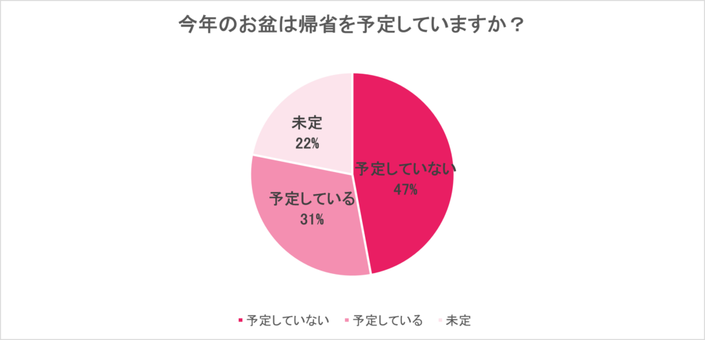 ​​WILLER MARKETING:【2026年お盆帰省動向】約半数が「帰省予定なし」、帰省予定者の50％が帰省費の上昇を実感​ ​​　　　　～理想は「往復1万円以内」、物価高で広がる予算と現実のギャップ。移動手段は賢く使い分けの時代へ～​
