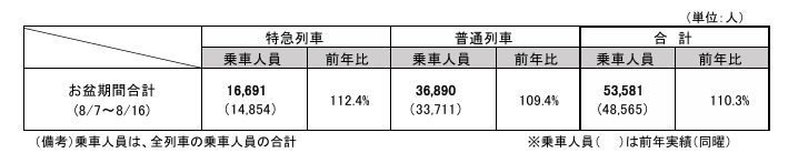 京都丹後鉄道 :2026年のお盆期間の旅客輸送実績について（2026年8月7日（金）～2026年8月16日（日）：10日間）】