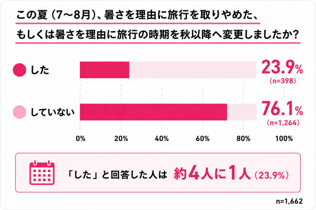 WILLER MARKETING:夏旅の3つの壁は「暑い・混む・高い」？ 4人に1人が暑さで夏旅を変更、高速バス利用経験者1,662人に聞いた旅行動向調査